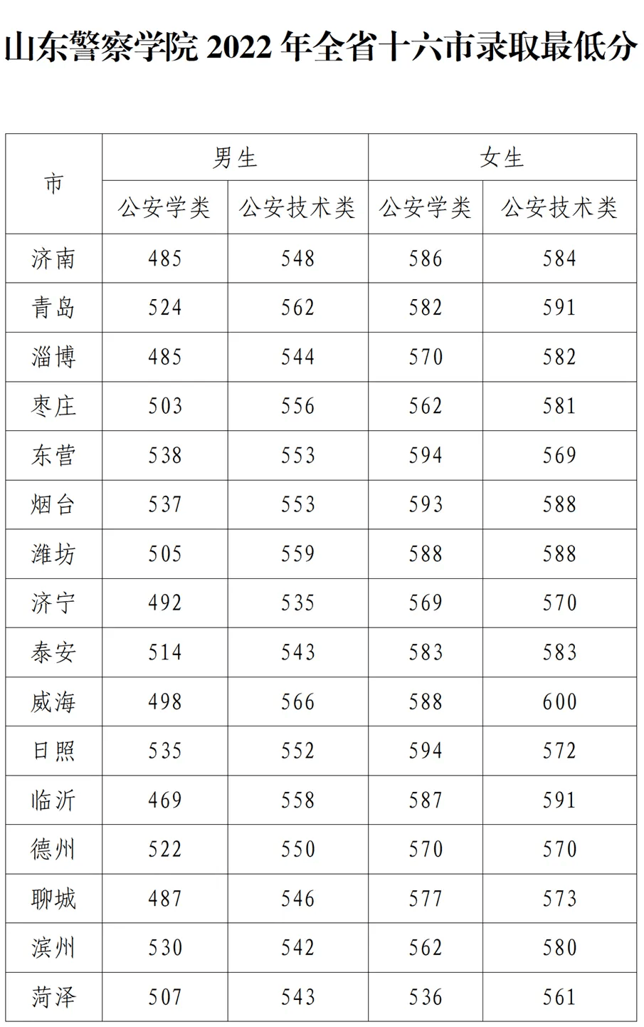报考必看!山东警察学院招生简章,历年录取分数线来了
