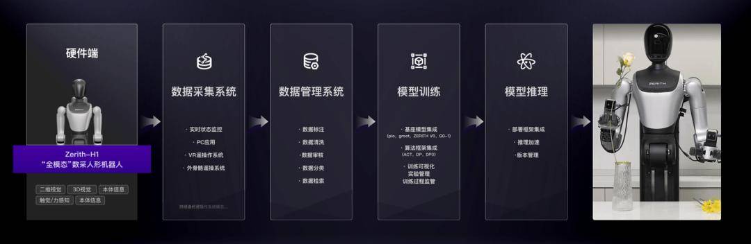 零次方机器人发布国内首个“全模态”具身数据全链路解决方案
