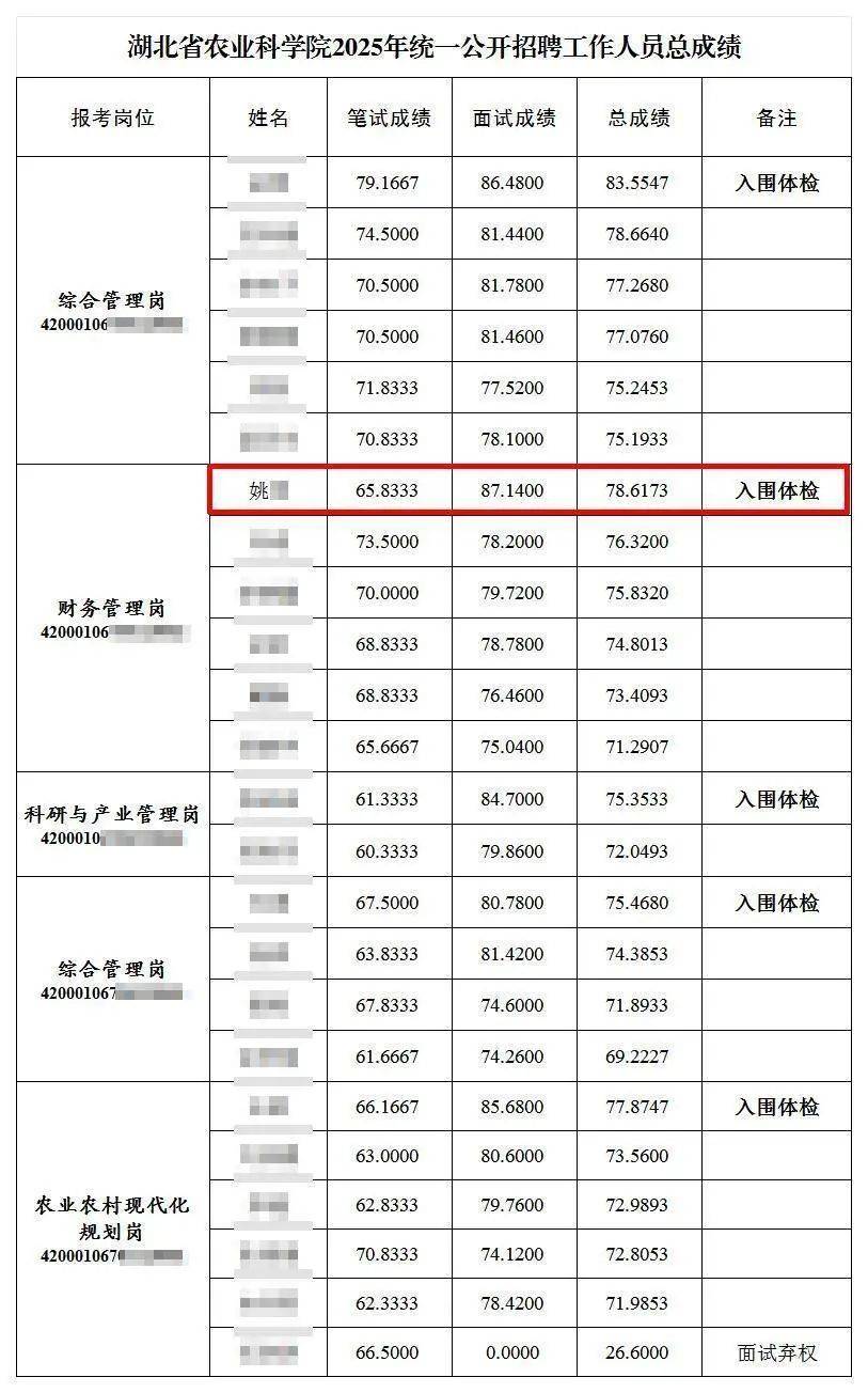 补课进行时3ph:笔试倒数第二入围？湖北农科院被质疑“萝卜 *** ”，最新回应→