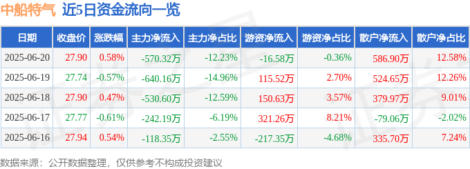 2025年最佳加密货币赌场排行榜 USDT & BTC支持股票行情快报：中船特气（688146）6月20日主力资金净卖出57032万元