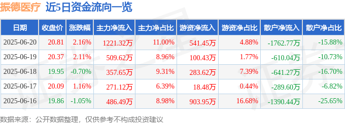 振德医疗（603301）6月20日主力资金净买入1221.32万元_振德医疗（603301）6月20日主力资金净买入1221.32万元_