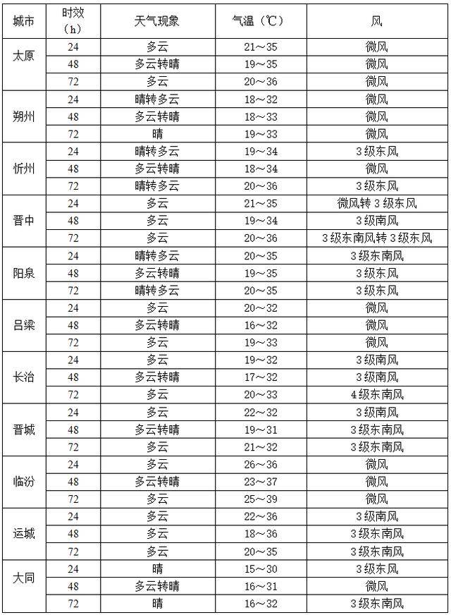 山西晋城天气预报15天在线