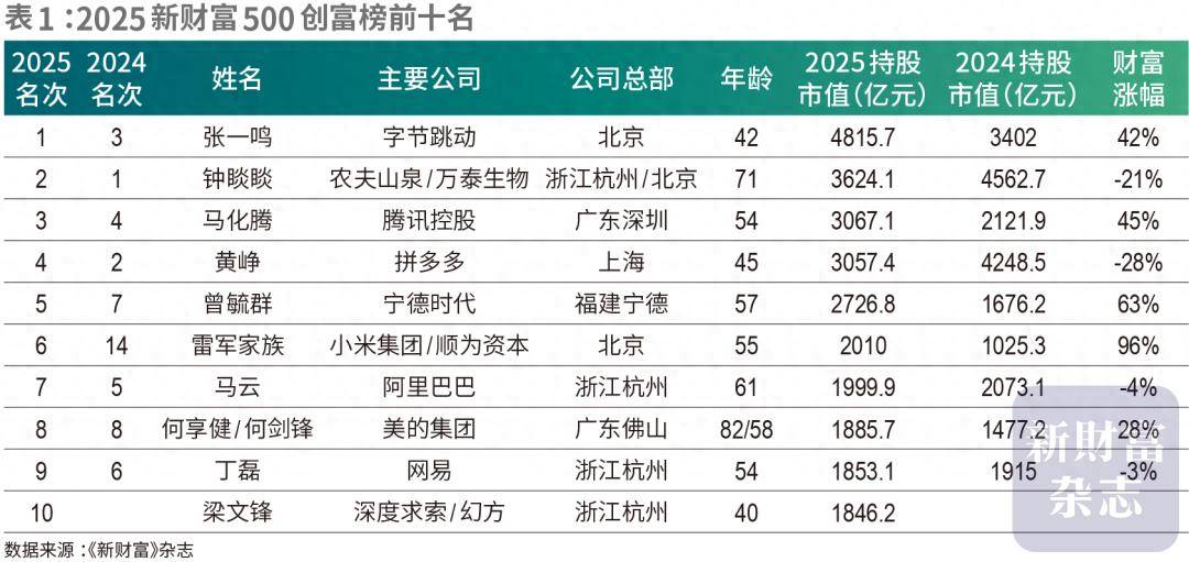 500创富榜发布：张一鸣登我国首富
，梁文锋杀进前十
！