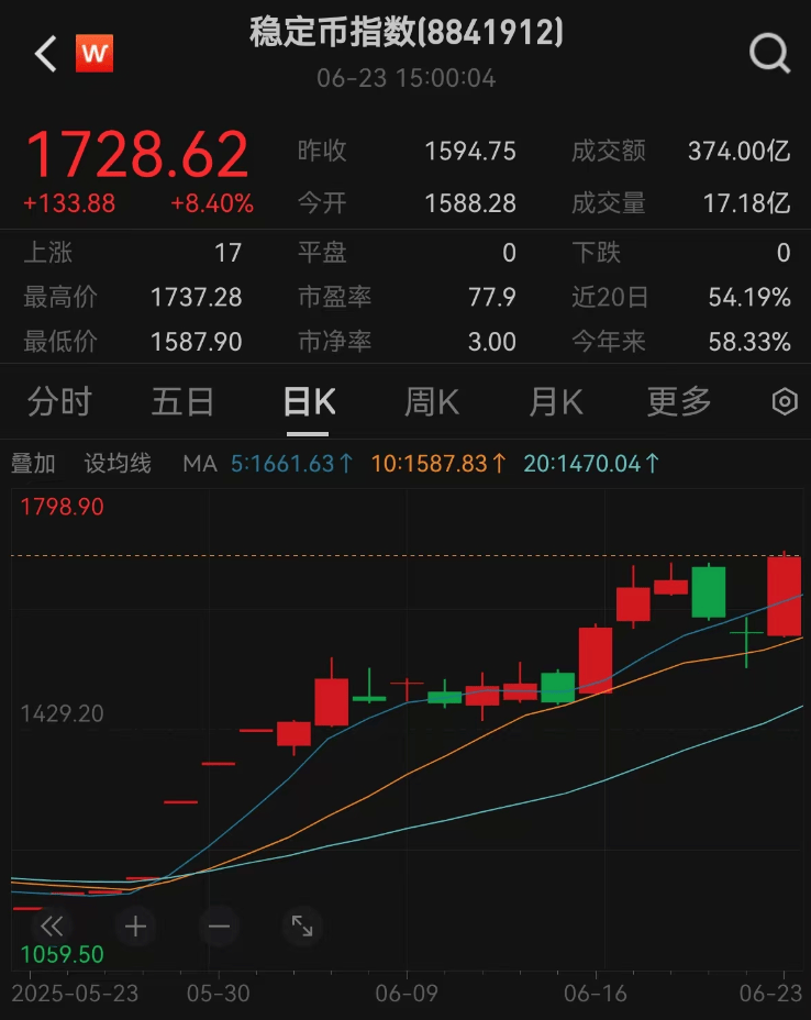 暴涨!“稳定币”火了!最新研判