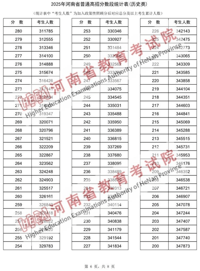 2025年河南高考一分一段表来了