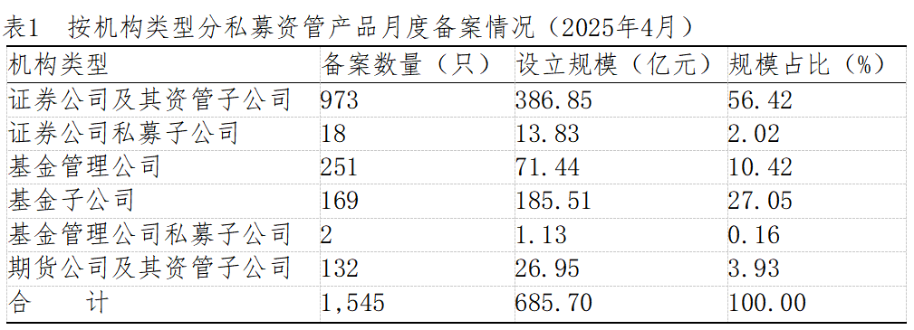 7月证券私募基金备案数量大增 私募募资端两极分化