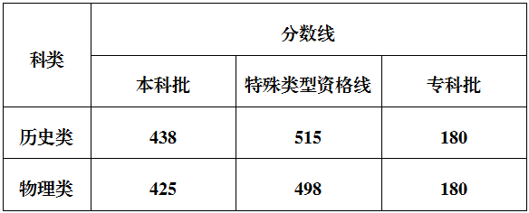 全国31省份高考分数线公布