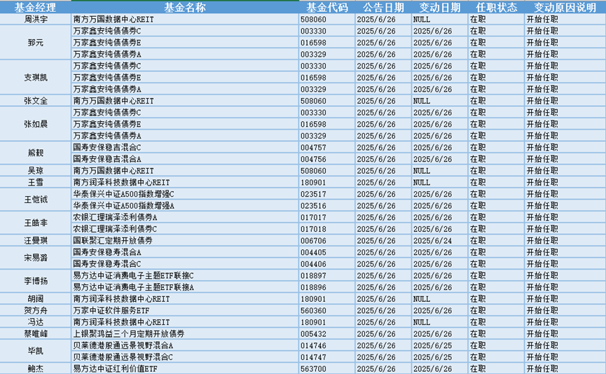 基金的经理变更是什么意思__基金经理变动率