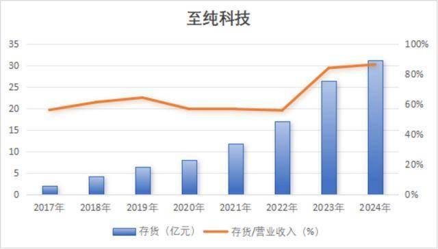 27亿元现金失血、57亿元负债高悬 媒体质疑至纯科技财务造假(图11)