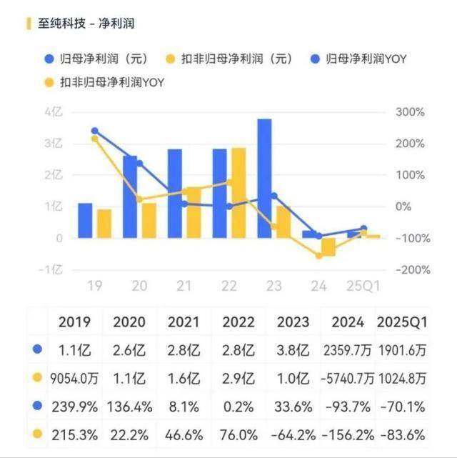 27亿元现金失血、57亿元负债高悬 媒体质疑至纯科技财务造假(图17)