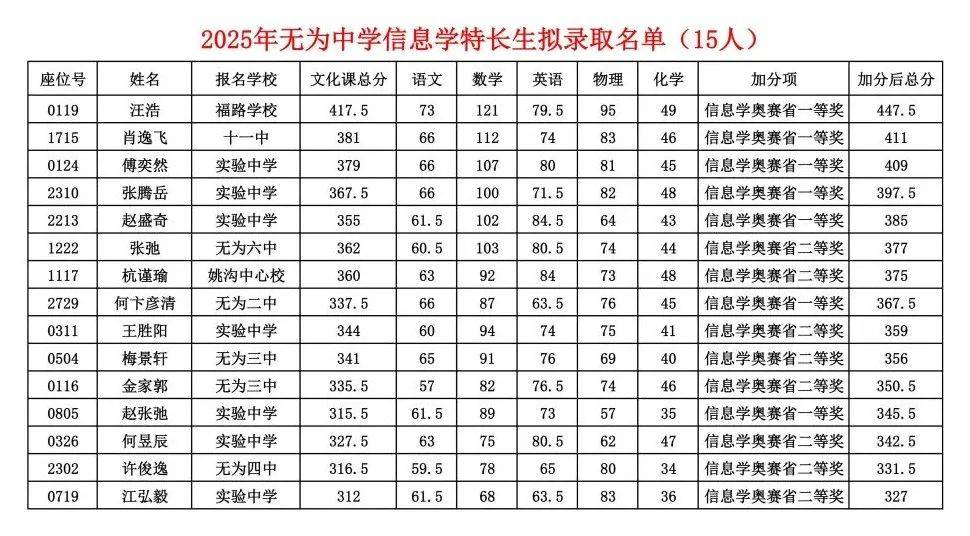 无为一中高考金榜(无为一中高考金榜成绩)  第2张
