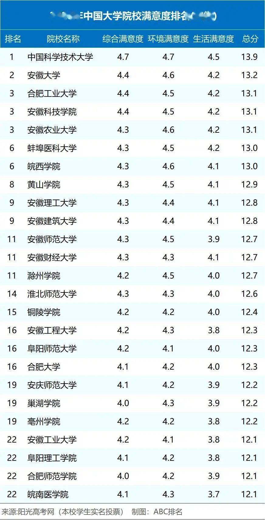 中国科学技术大学排名_安徽省大学排名_安徽农业大学专业介绍