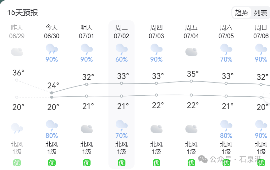 石咀天气预报预报