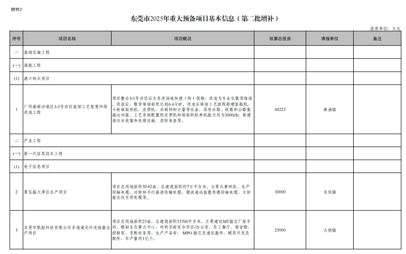 东莞高质量发展添翼：软体机器人与无人机项目等17大项目蓄势待发