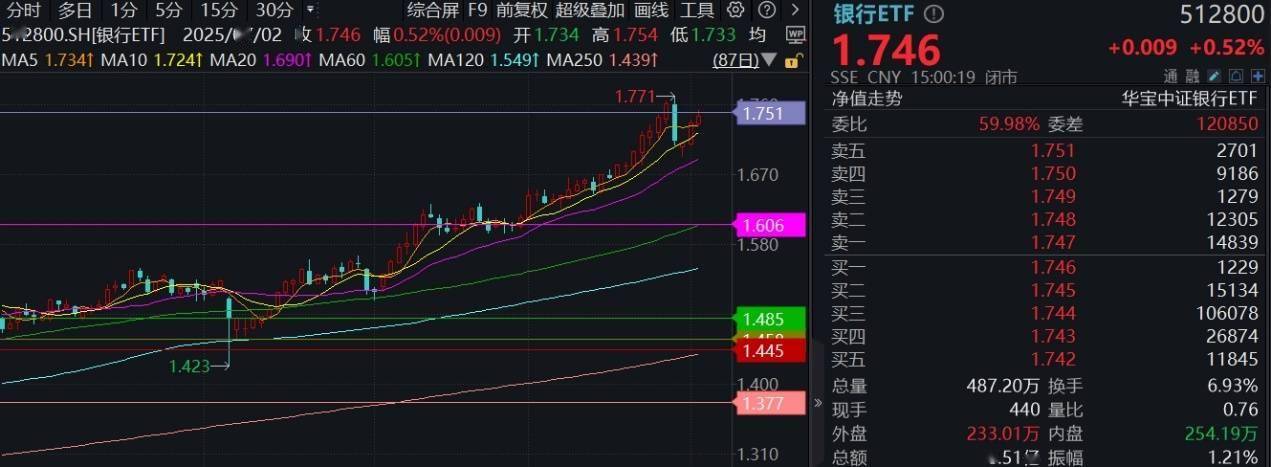 银行全天逆市走强！2025全球银行1000强揭晓，今年行情咋