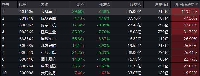 ETF复盘资讯｜大热赛道连续回调，什么原因？高标天团批量下挫，国防军工ETF跌2.12%回踩5日线，频现溢价交易_ETF复盘资讯｜大热赛道连续回调，什么原因？高标天团批量下挫，国防军工ETF跌2.12%回踩5日线，频现溢价交易_