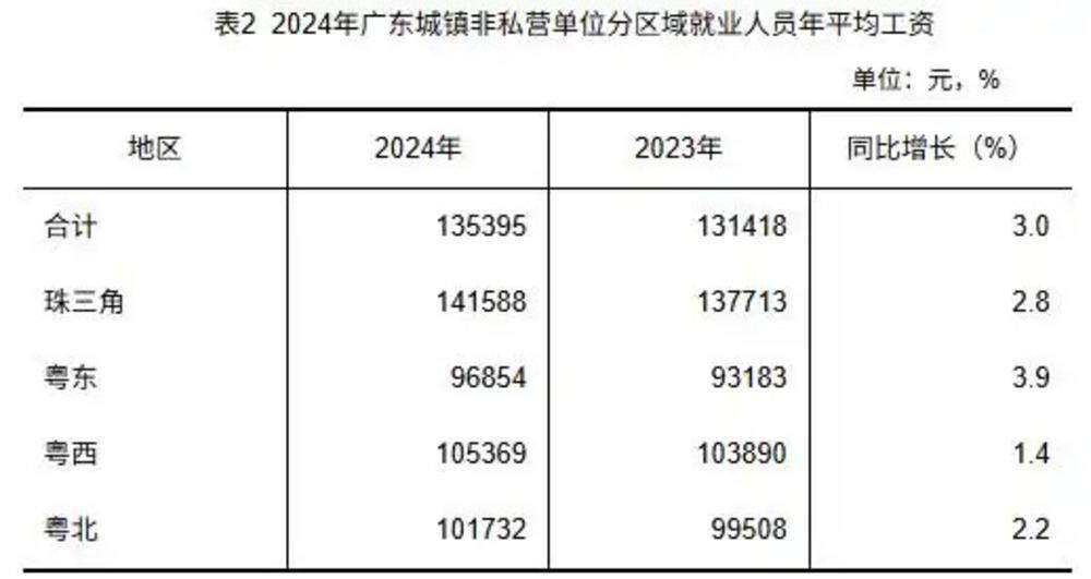 美人与悍匪:广州非私营单位职工月平均工资13704元，你被平均了吗？