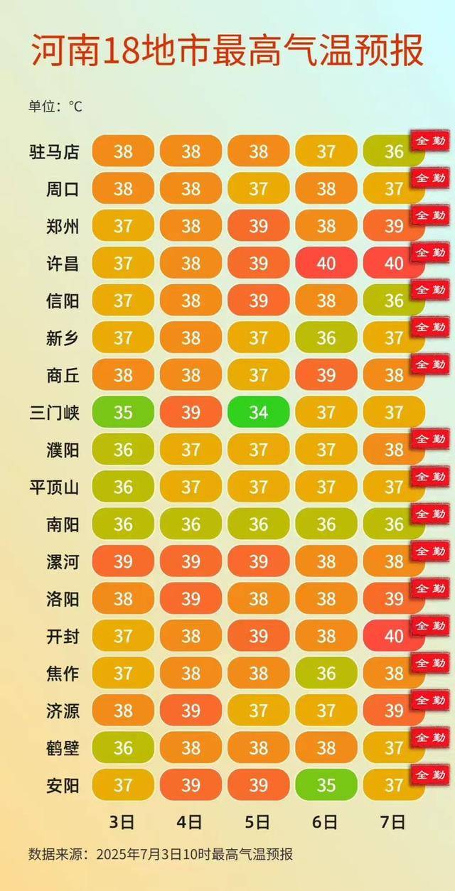 一毛买你闭嘴:河南再次霸榜全国高温榜，漯河热上之一！