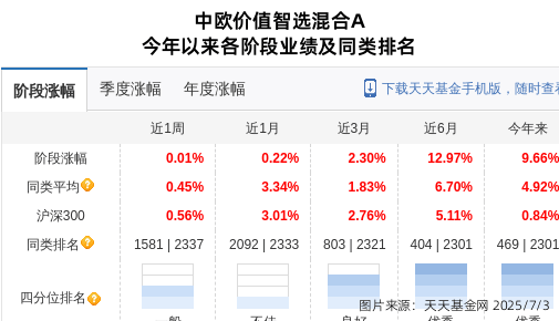 7月3日山东黄金股票收盘大跌2.17%！中欧价值智选混合A为