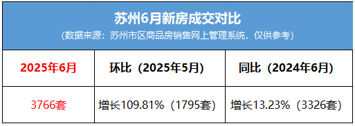 2025上半年苏州楼市“狂飙”后稳了吗?_成交_新房_政策