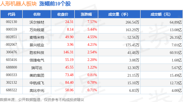 人形机器人板块7月4日跌0.47%，福立旺领跌，主力资金净流出19.32亿元