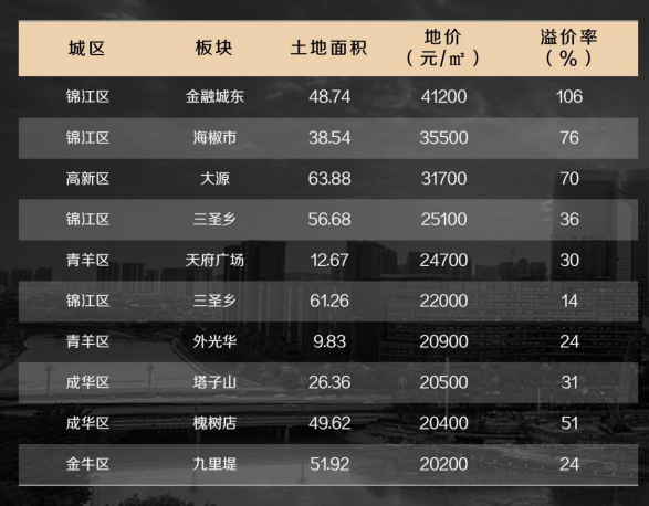 超过上海，成都半年卖房超17万套，全国第一！买家更年轻化