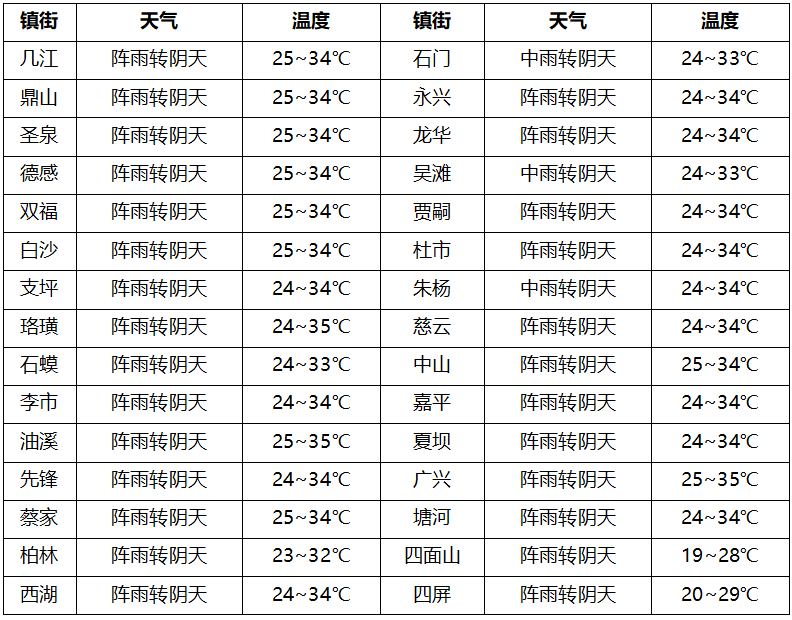 江津天气预报天气大全