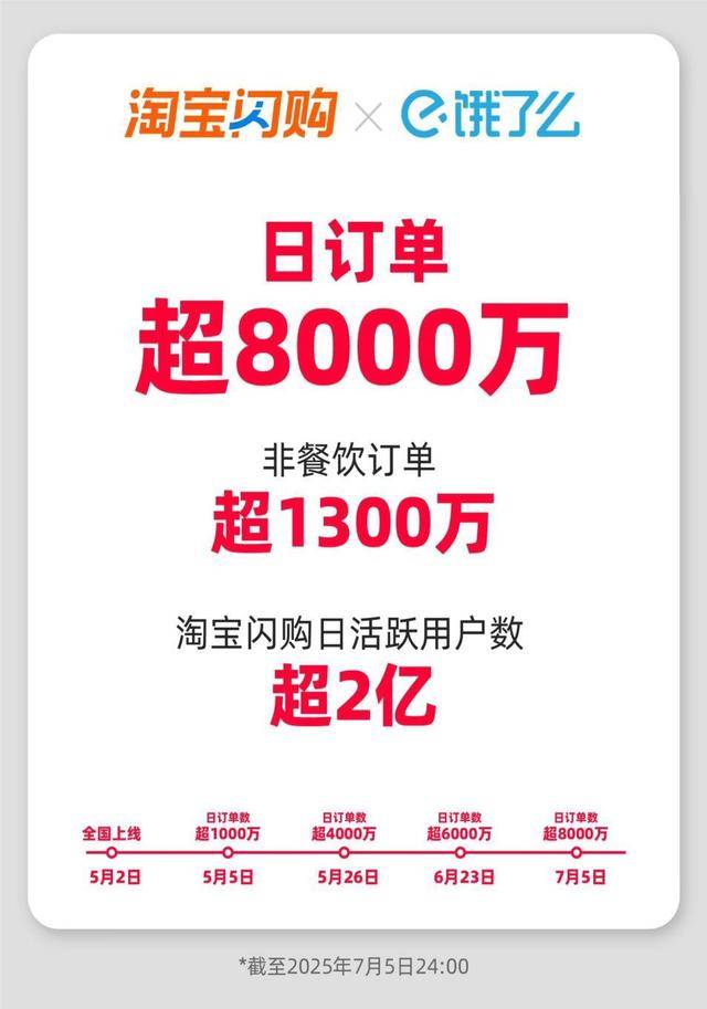 淘宝闪购日订单超8000万：长沙咖啡订单周环比增长超过50%，较上线初增长超过5倍