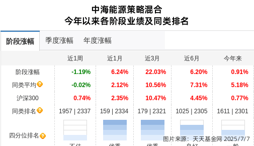 7月7日领湃科技连跌5日！中海能源策略混合新进股东？