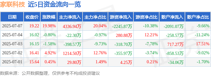 家联科技(301193)7月7日主力资金净买入4336.94万元_成交额_流向_融资融券