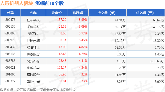 人形机器人板块7月8日涨1.74%，胜宏科技领涨，主力资金净流入15.8亿元