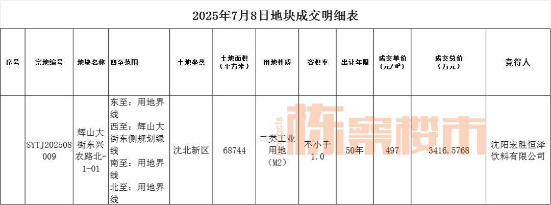 沈北、浑南共2宗地块挂牌成交！