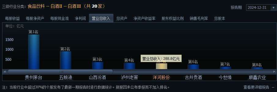 洋河股份突然换帅，为何？