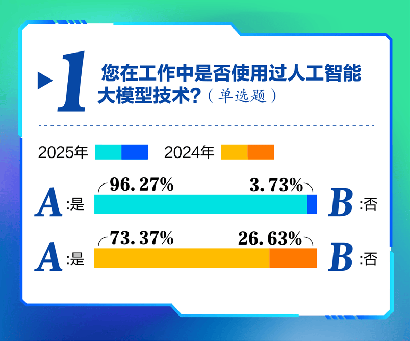 大模型测评报告：用过大模型受访者比例提升22.9个百分点