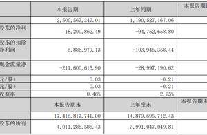 德福科技第一季度同比扭亏，41岁总经理罗佳北大博士毕业、年薪高过董事长