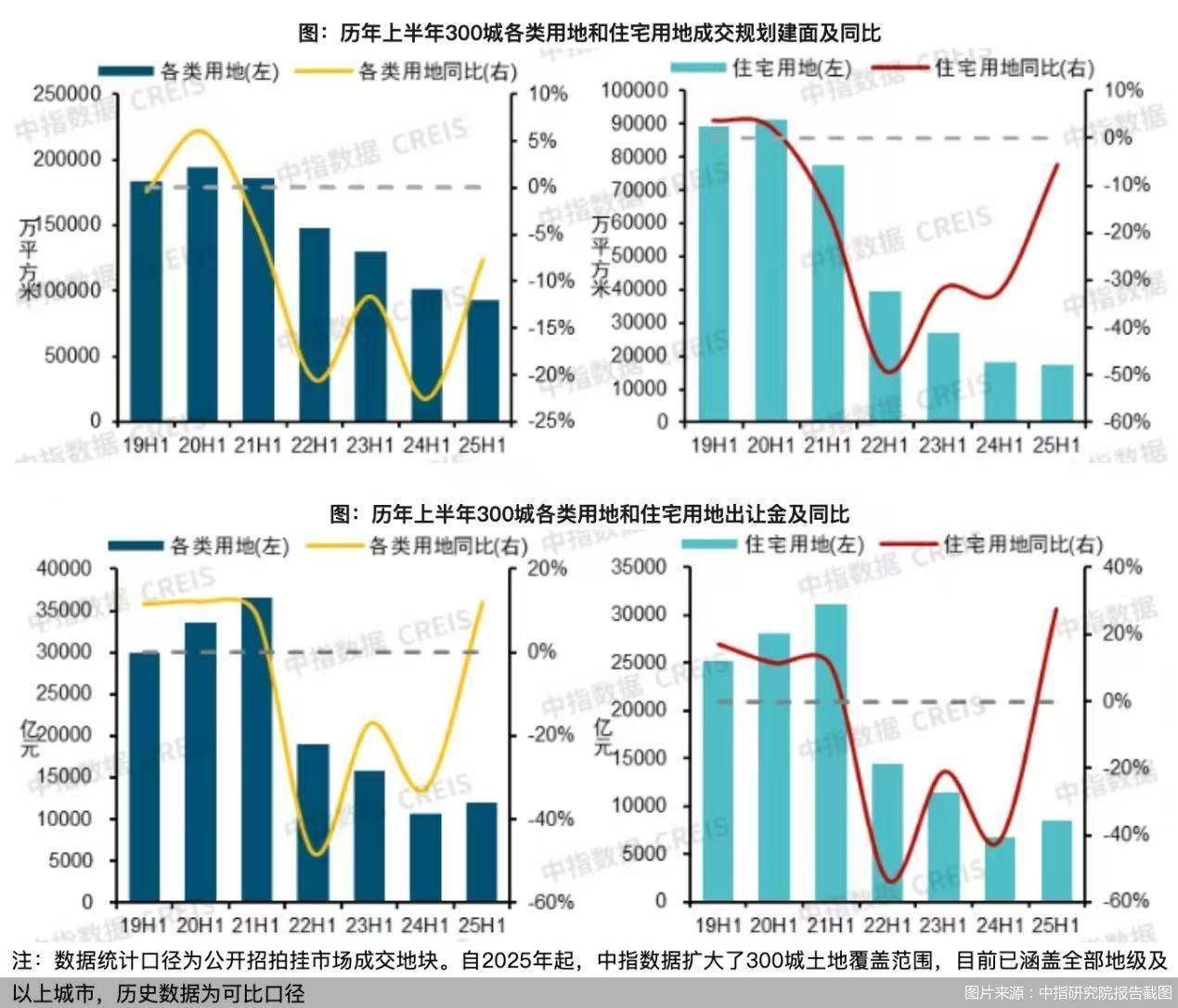 一二线城市成土地市场主力，上半年宅地出让金增幅超四成