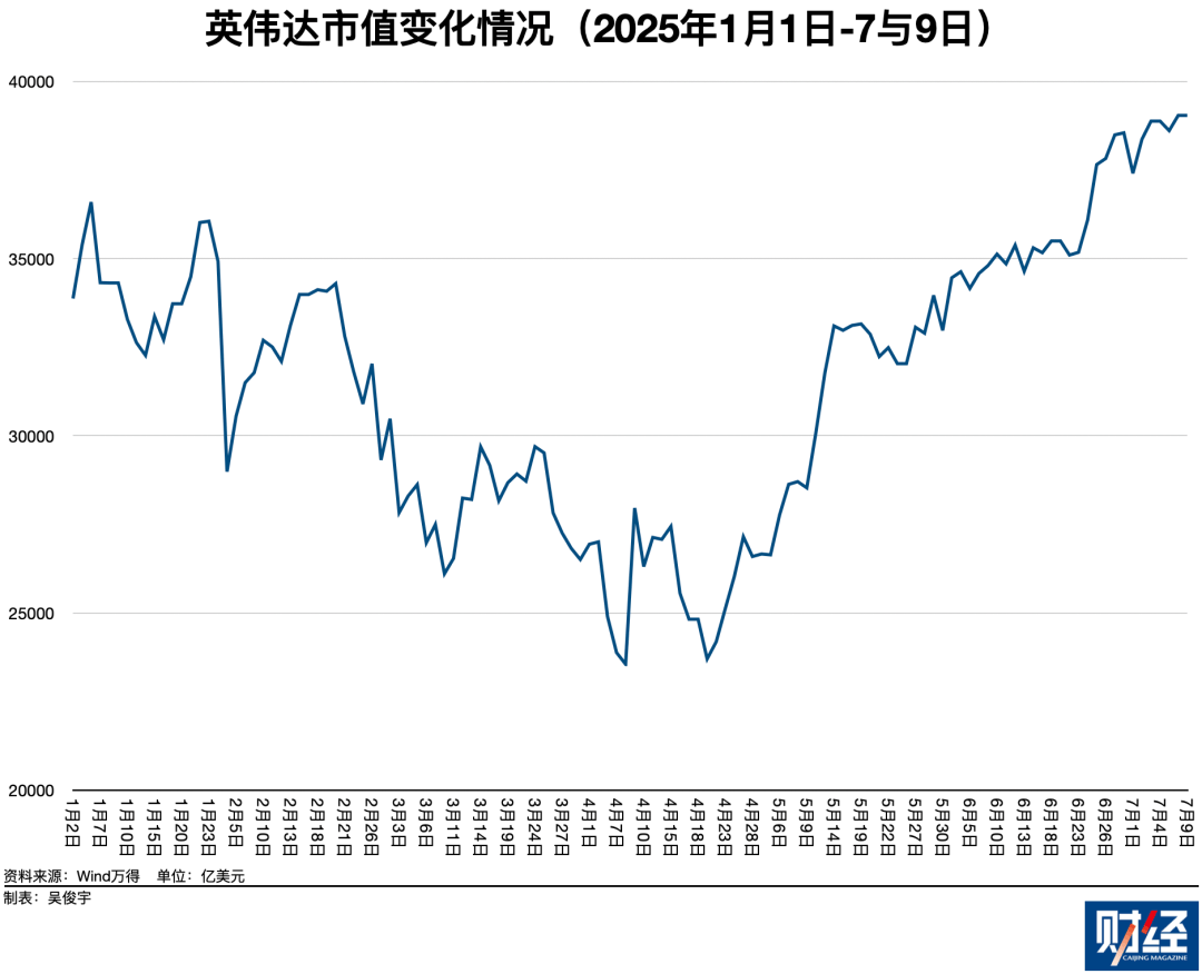 经历两轮股价低谷后，英伟达成全球首家市值4万亿美元公司