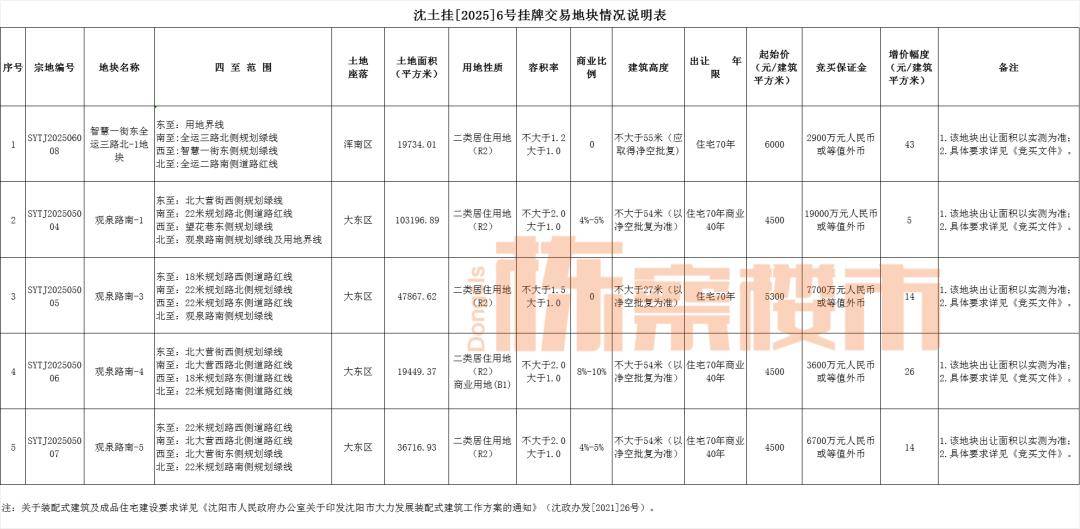 大东观泉路地铁口附近4宗地块挂牌交易！最高起拍价5300元