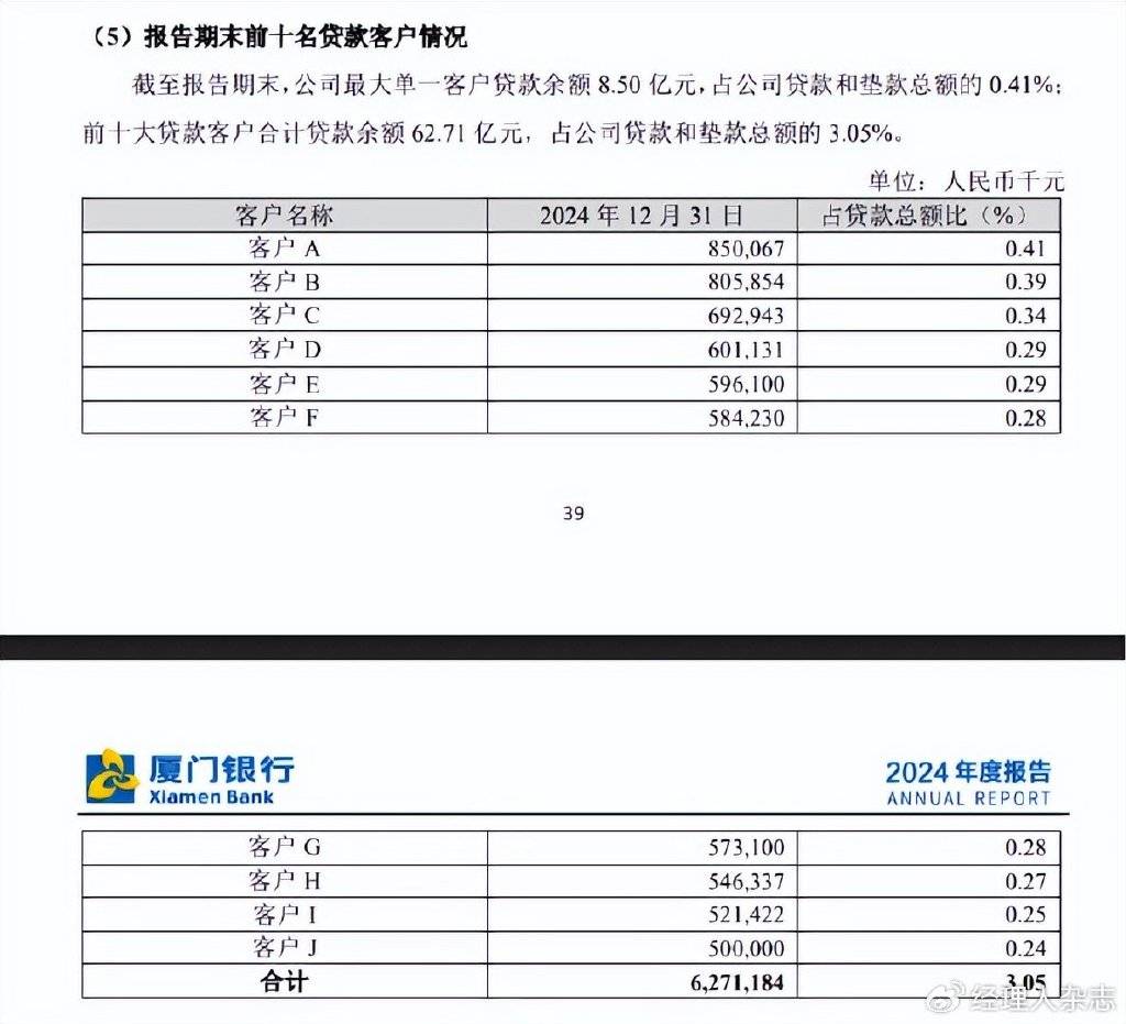 厦门银行：业绩下滑贷款减少、大客户收缩未来承压，资产质量差重组贷