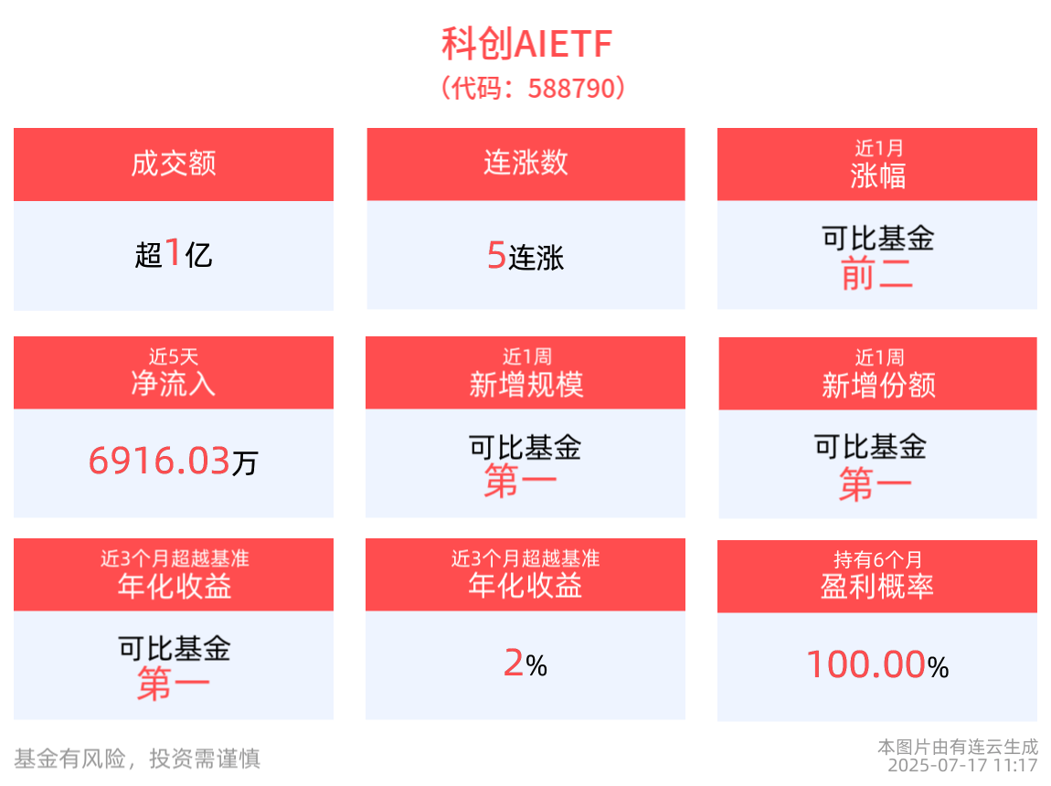科创AIETF近一周涨近4%，黄仁勋预言：物理AI将成AI新浪潮