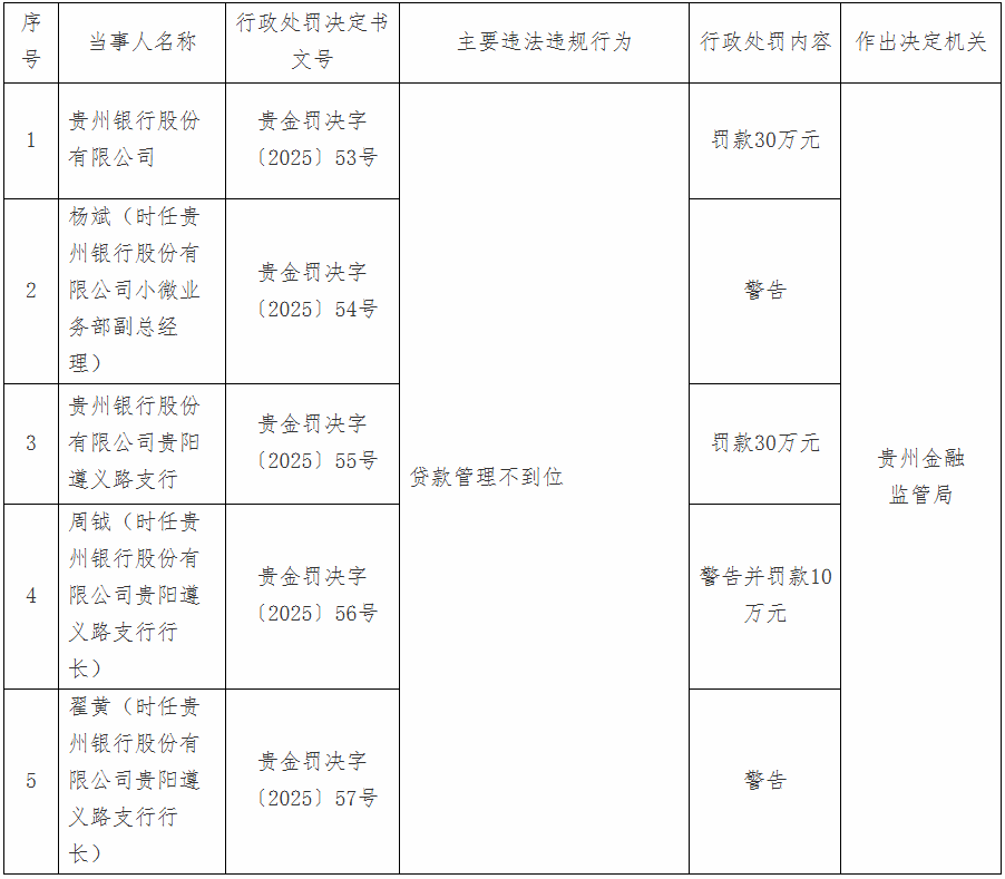 贵州银行被罚60万元_管理_周钺_支行