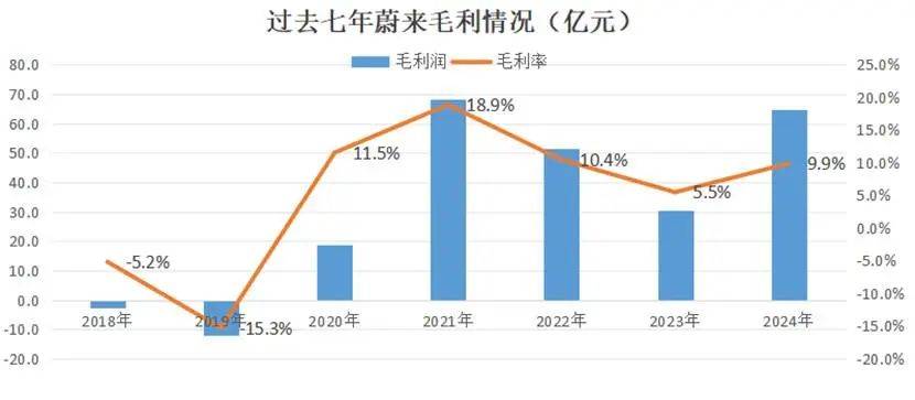李斌说蔚来“钱都亏在了明处”，这些“明处”都是哪儿？