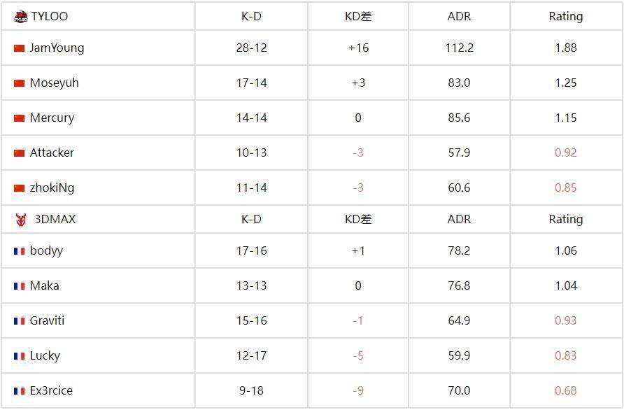 FISSURE裂變天地S1：中國戰(zhàn)隊TYLOO 2-0碾壓3DMAX晉級四強 