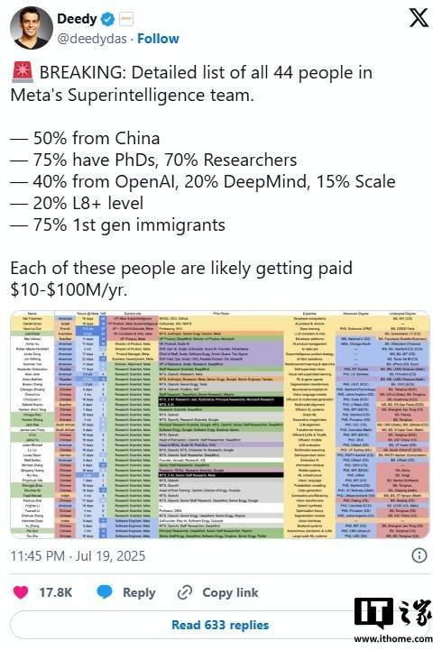 消息称Meta超级智能实验室已招募44人：一半来自中国