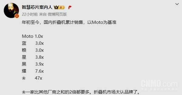 2025年国内折叠屏手机累计销量曝光 华为“一个打十个”