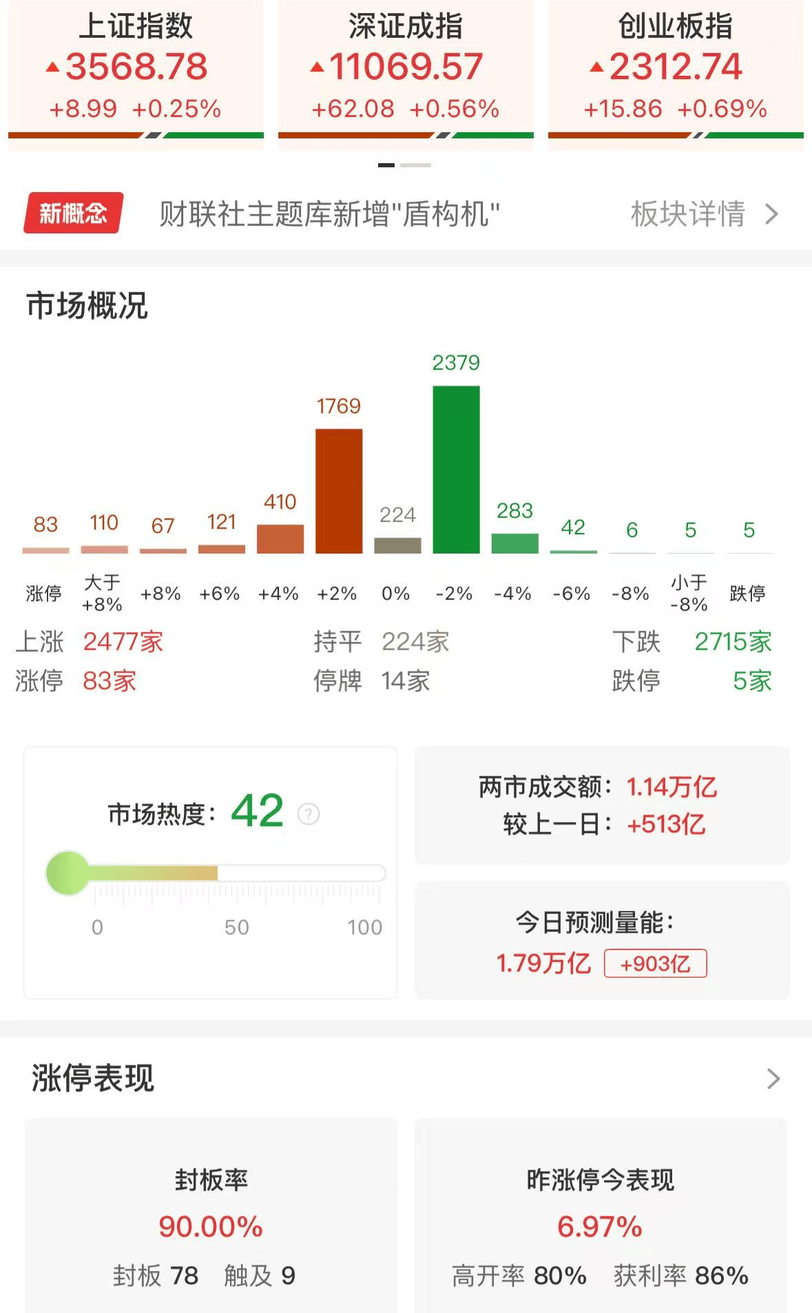 ETF午评| A股三大指数早盘集体上涨，雅江水电站概念继续火热，科创板新能源ETF、科创新能源ETF涨超3%_搜狐网
