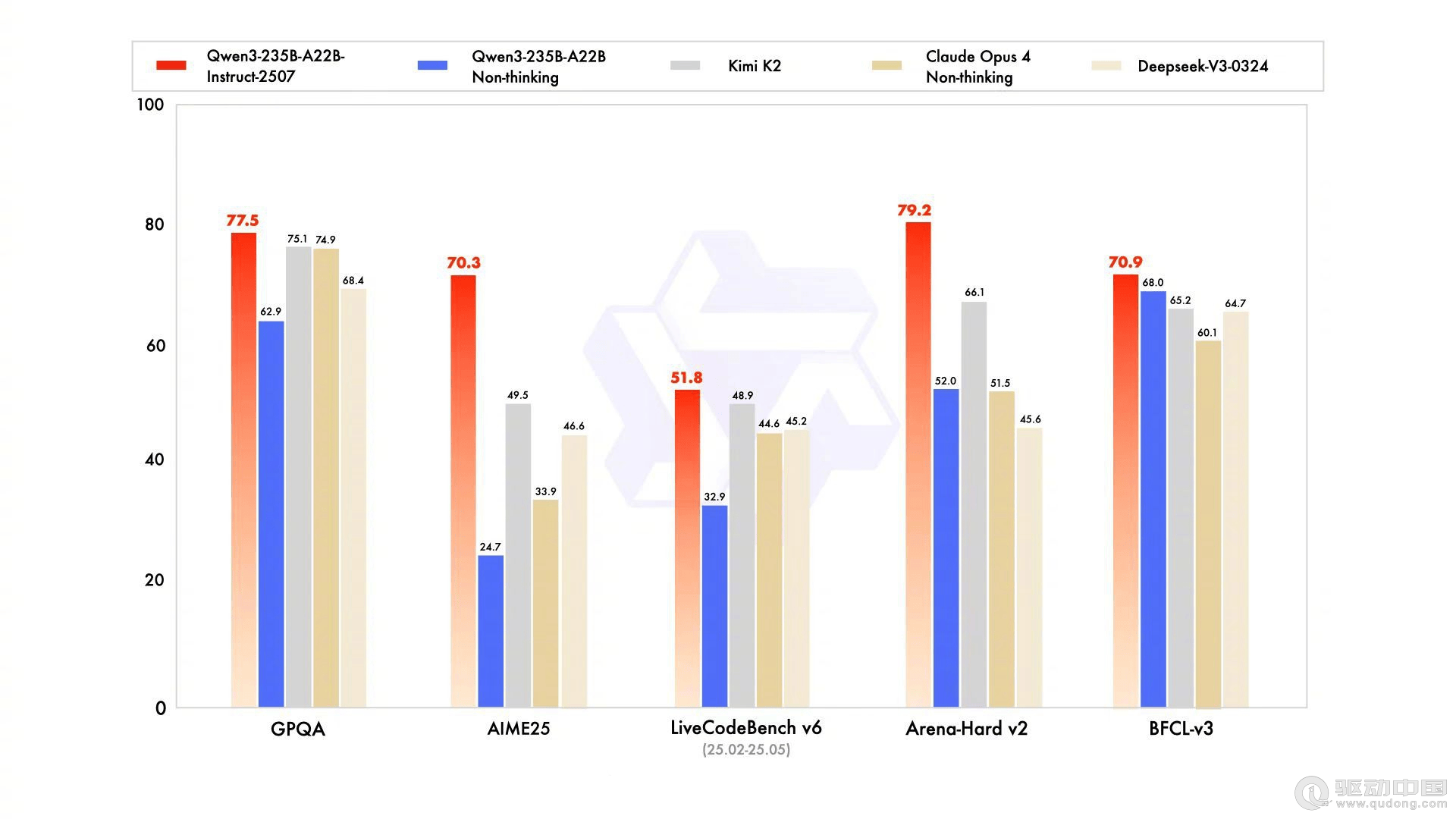 DeepSeekV3 Qwen3 DeepSeekV3 Qwen3