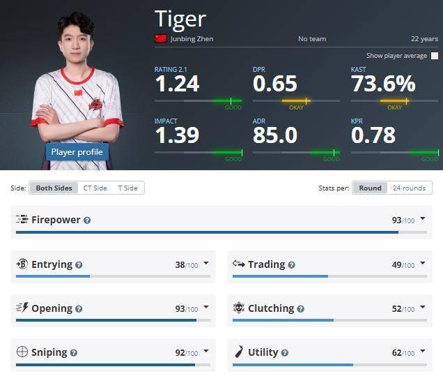 官宣！RA正式签下全能枪男TiGeR，1.24 Rating猛将加盟助力亚洲CS