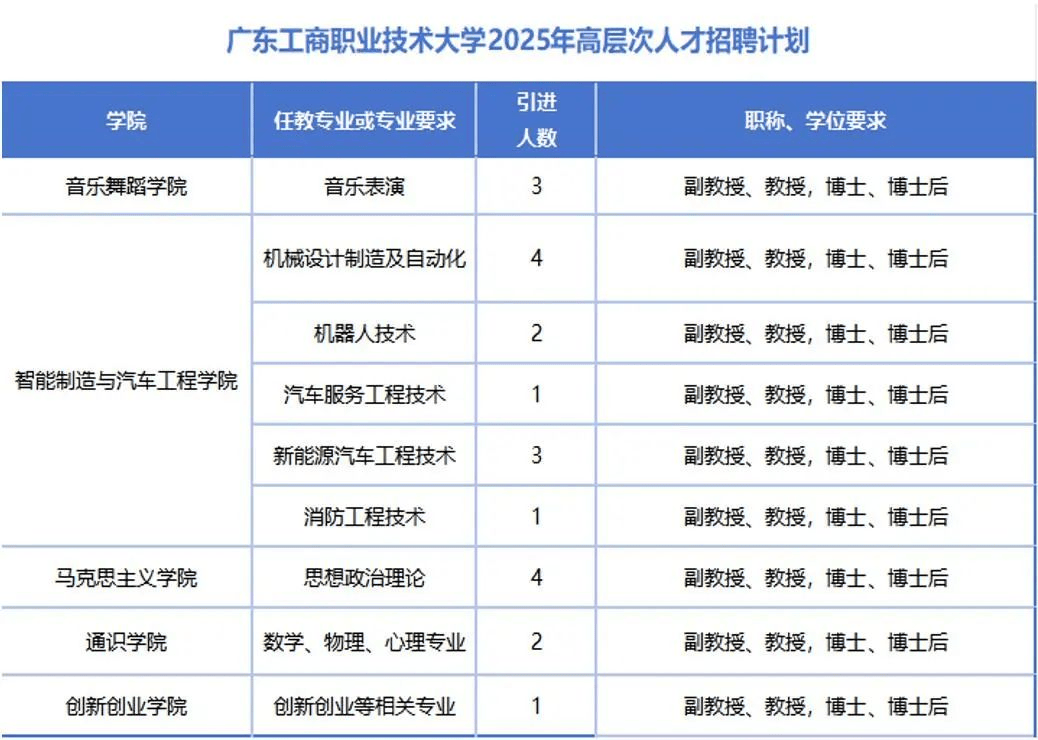 招聘951 | 广东工商职业技术大学2025年高层次人才招聘公告