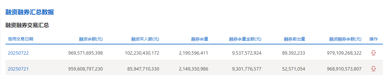 两个城市的融资余额增加了149.56亿元人民币